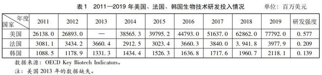 全球生物经济发展现状与趋势研究(图1)