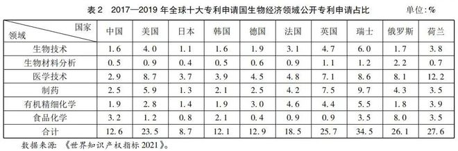 全球生物经济发展现状与趋势研究(图3)