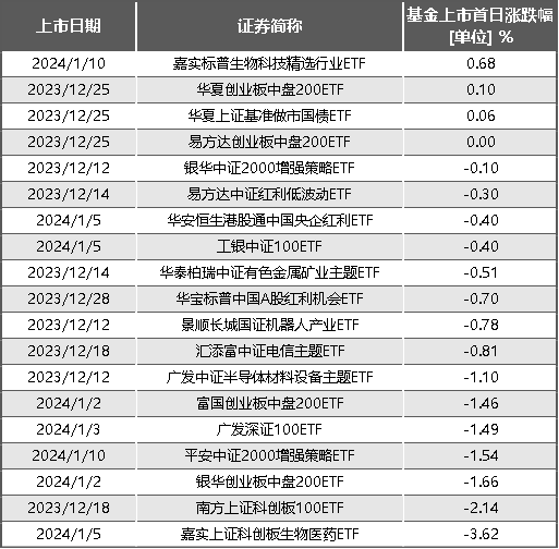 标普生物科技ETF（159502）上市首日换手率超109%美联储年内或降息机构：生物科技有望迎利好(图1)