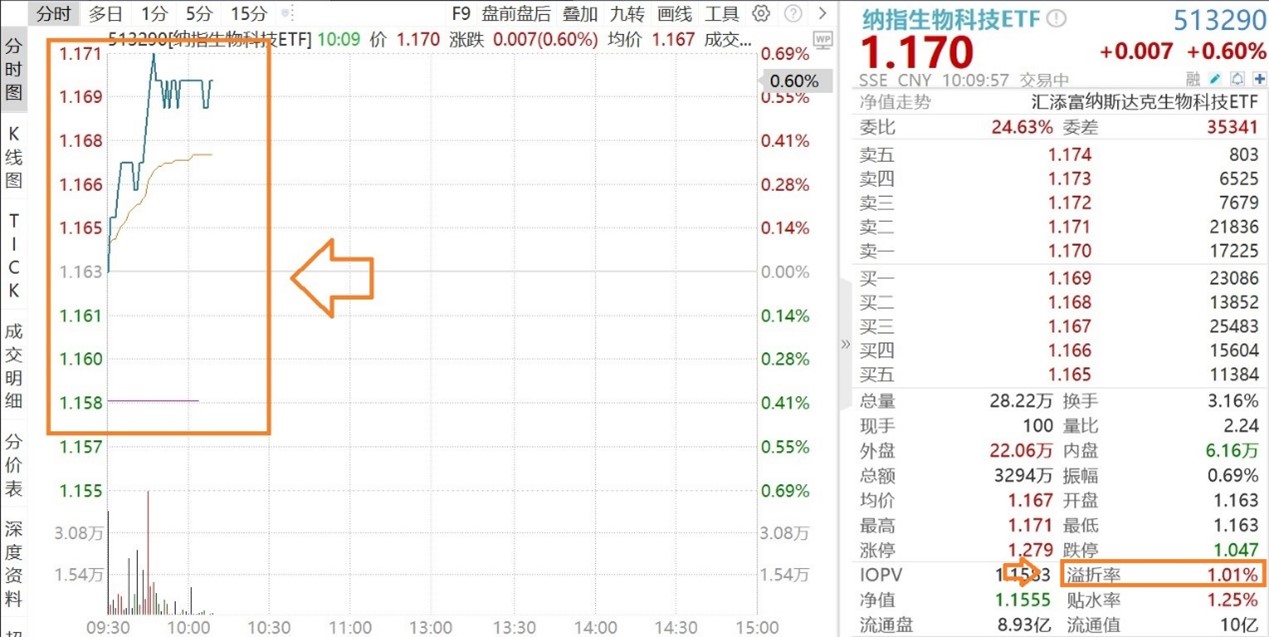 米乐M6平台官宣纳指生物科技ETF(513290)正式纳入融资融券标的连续13日吸金规模突破10亿元基金经理过蓓蓓火速解读(图5)