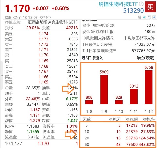 米乐M6平台官宣纳指生物科技ETF(513290)正式纳入融资融券标的连续13日吸金规模突破10亿元基金经理过蓓蓓火速解读(图6)