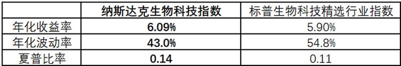 米乐M6平台官宣纳指生物科技ETF(513290)正式纳入融资融券标的连续13日吸金规模突破10亿元基金经理过蓓蓓火速解读(图10)