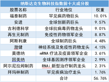 米乐M6平台官宣纳指生物科技ETF(513290)正式纳入融资融券标的连续13日吸金规模突破10亿元基金经理过蓓蓓火速解读(图9)