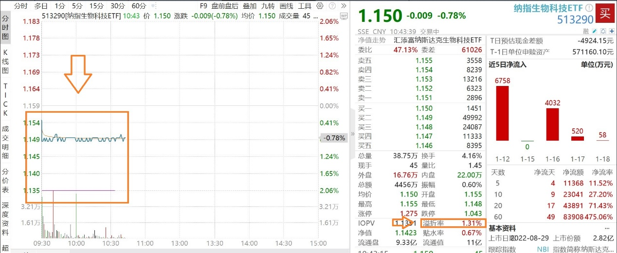 瑞银上调美股大盘目标纳指米乐M6网站生物科技ETF(513290)跌078%溢价走高近5日吸金超1亿联储官员重申降息节点谨慎性(图2)