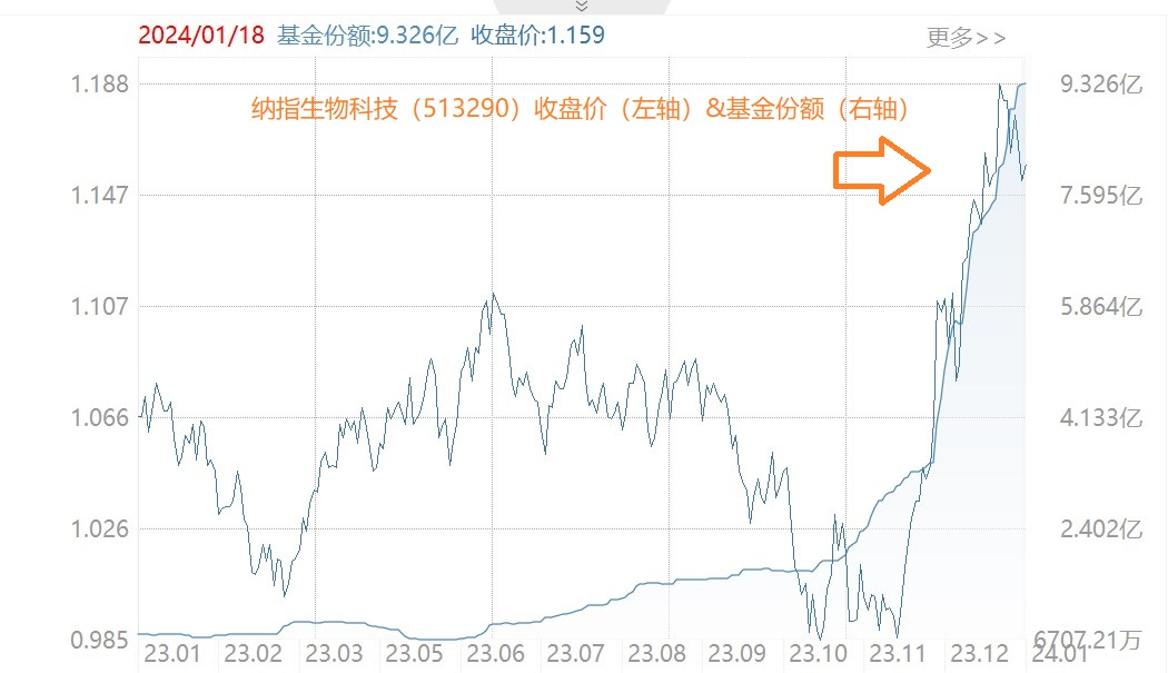 瑞银上调美股大盘目标纳指米乐M6网站生物科技ETF(513290)跌078%溢价走高近5日吸金超1亿联储官员重申降息节点谨慎性(图5)