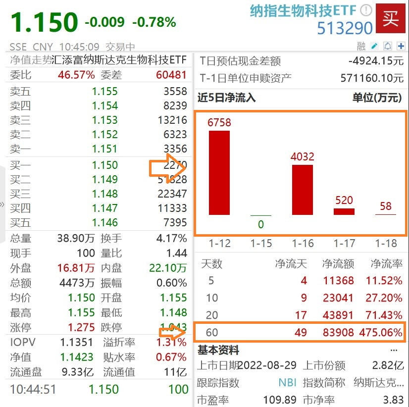 瑞银上调美股大盘目标纳指米乐M6网站生物科技ETF(513290)跌078%溢价走高近5日吸金超1亿联储官员重申降息节点谨慎性(图4)