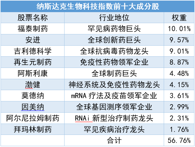 瑞银上调美股大盘目标纳指米乐M6网站生物科技ETF(513290)跌078%溢价走高近5日吸金超1亿联储官员重申降息节点谨慎性(图6)