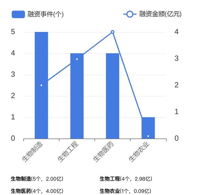 米乐M6网站生物科技行业投融资以早期公司为主丨11月生物科技行业投融资报告(图3)