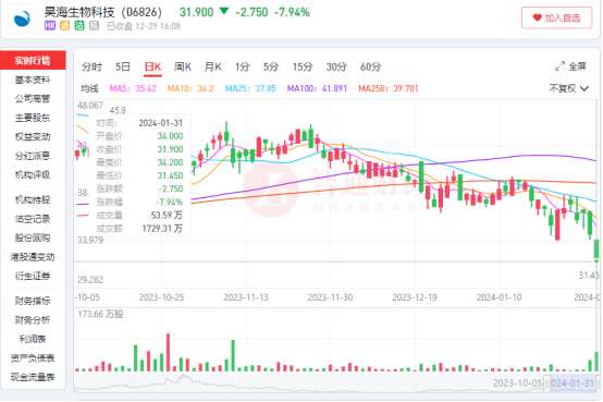 净利预增超120%被市场无视四代玻尿酸成拯救昊海生物科技(06826)的最后稻草？(图1)