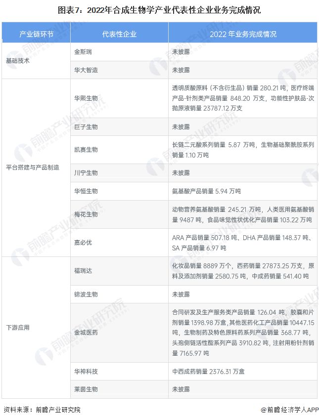 【干货】合成生物学行业产业链全景梳理及区域热力地图(图7)