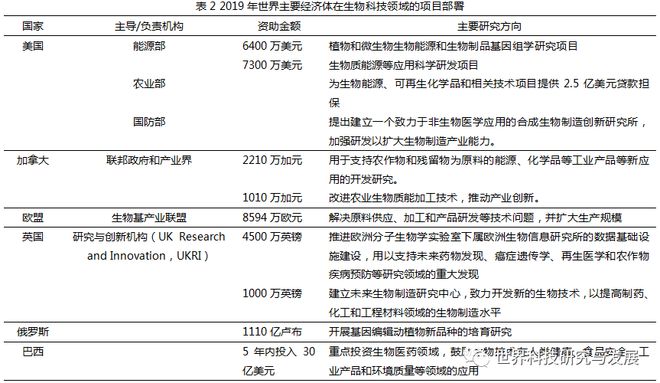 全球生物科技发展态势及对我国的启示(图2)