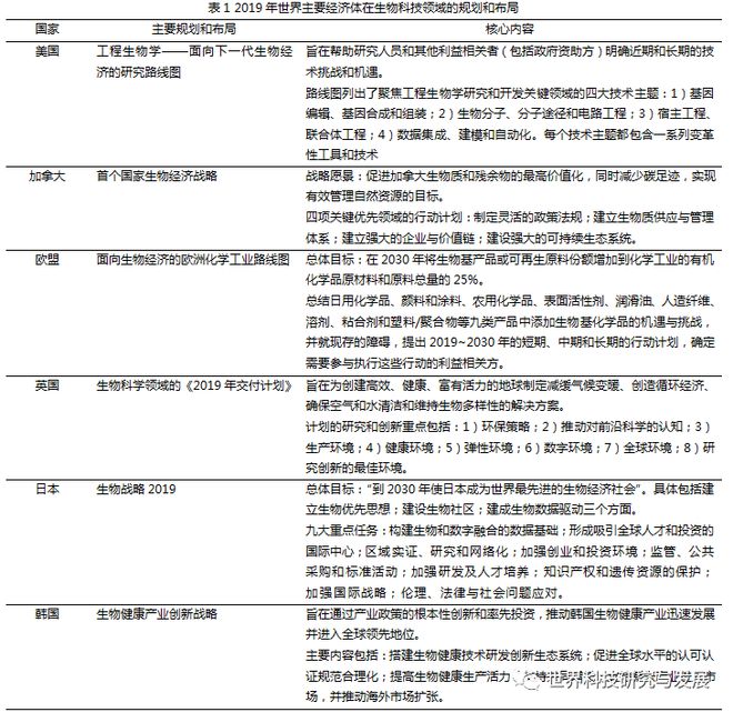 全球生物科技发展态势及对我国的启示(图1)