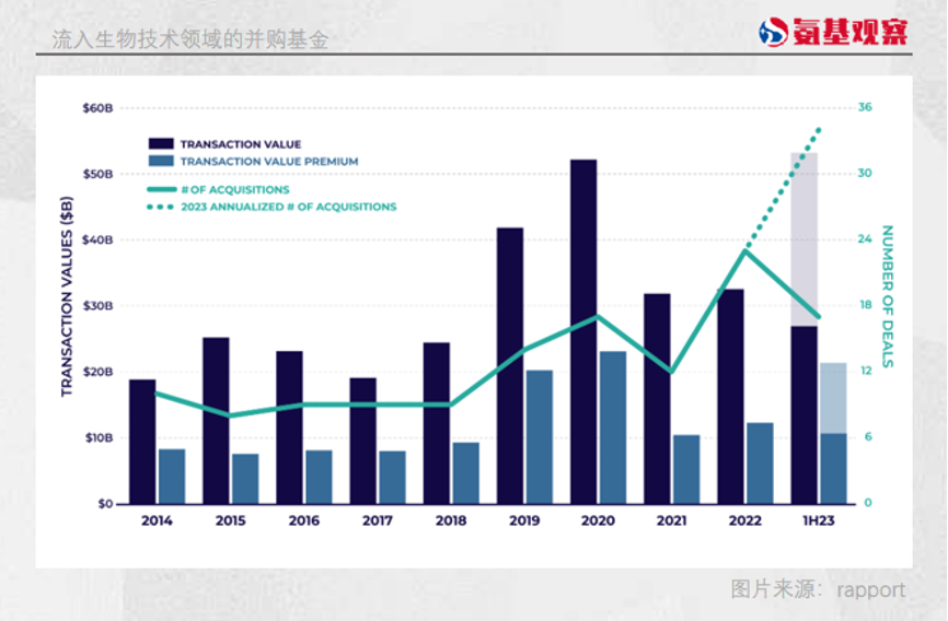 生物科技行业现状：比2020年更谨慎但比22年更有信心(图3)