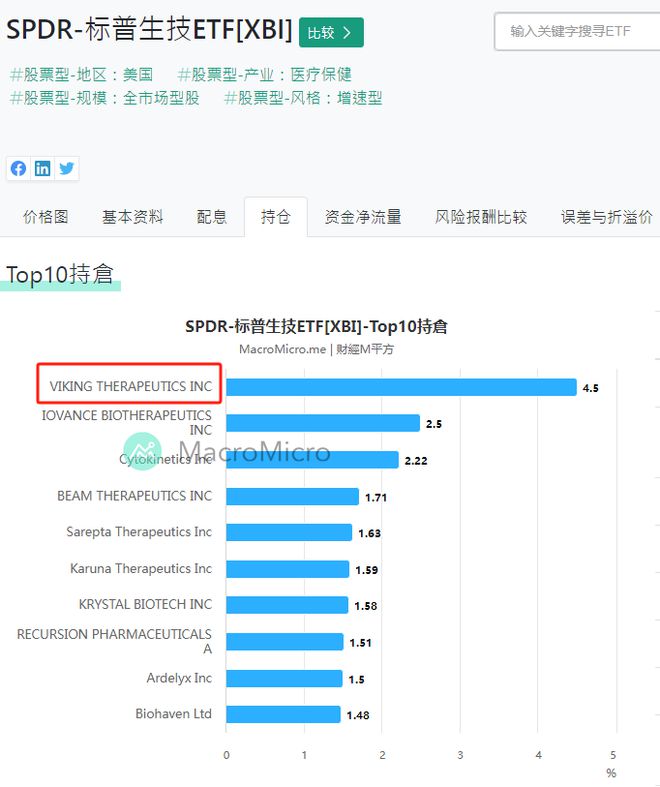 涨幅超芯片标普生物科技指数凭什么？只因100天10倍的妖股(图2)