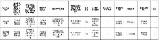 “广州中浩生物科技”2批次儿童化妆品被检出抗生素(图1)