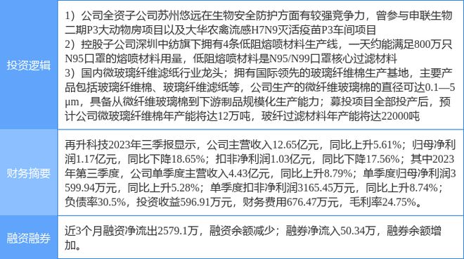 3月20日再升科技涨停分析：生物安全玻纤流感口罩概念热股(图2)