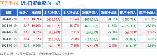 3月20日再升科技涨停分析：生物安全玻纤流感口罩概念热股(图1)