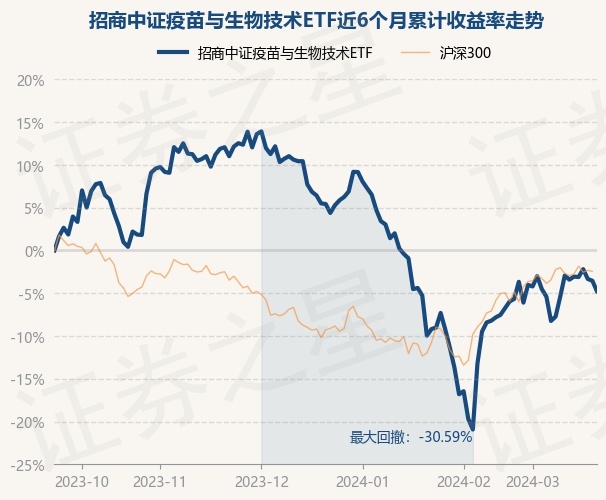 3月20日基金净值：招商中证疫苗与生物技术ETF最新净值07825跌022%(图1)