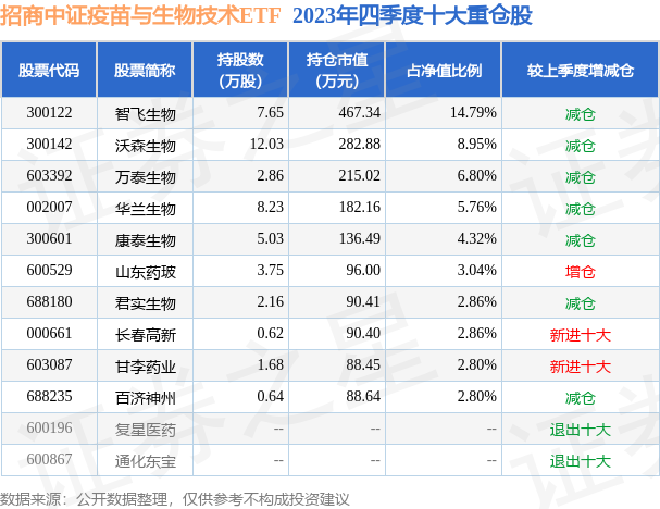 3月20日基金净值：招商中证疫苗与生物技术ETF最新净值07825跌022%(图2)