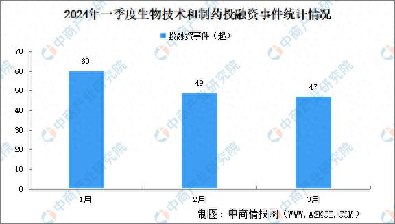 2024年一季度生物技术和制药投融资分析：A轮投融资事件最多(图1)