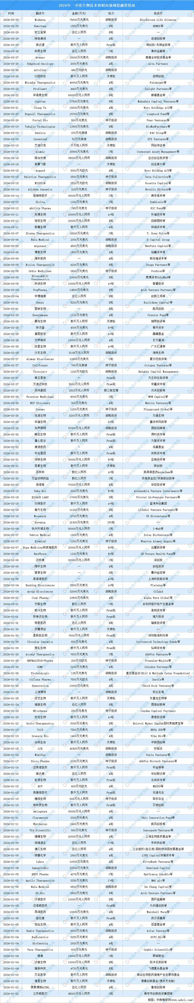 2024年一季度生物技术和制药投融资分析：A轮投融资事件最多(图3)