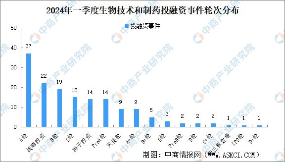 2024年一季度生物技术和制药投融资分析：A轮投融资事件最多(图2)