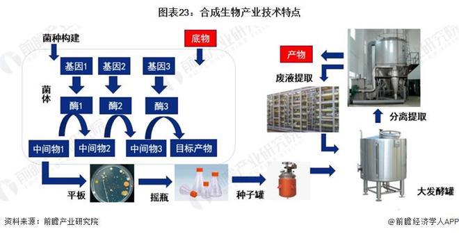 华熙生物赵燕：合成生物技术支撑制造发展颠覆了人类获取物质的方式推动新质生产力快速发展【附合成市场现状分析】(图1)