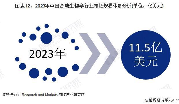 华熙生物赵燕：合成生物技术支撑制造发展颠覆了人类获取物质的方式推动新质生产力快速发展【附合成市场现状分析】(图4)