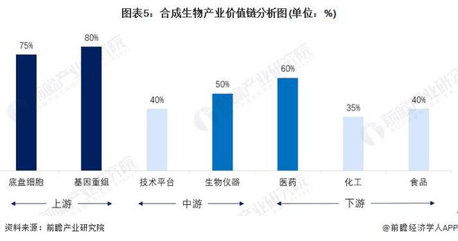 华熙生物赵燕：合成生物技术支撑制造发展颠覆了人类获取物质的方式推动新质生产力快速发展【附合成市场现状分析】(图3)