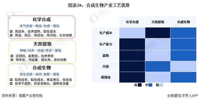 华熙生物赵燕：合成生物技术支撑制造发展颠覆了人类获取物质的方式推动新质生产力快速发展【附合成市场现状分析】(图2)