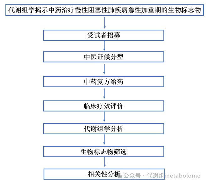 临床样本+代谢组学2区案例！河南中医大揭示中药治疗慢性阻塞性肺疾病急性加重期的生物标志物(图1)