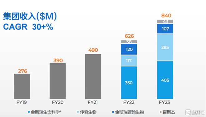 金斯瑞生物科技（1548HK）：全球化布局业务多点开花创新药业务进入商业化兑现期(图1)