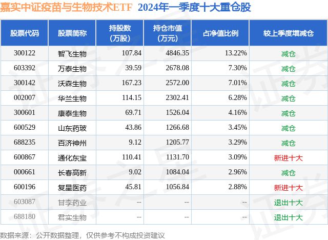 4月26日康泰生物涨701%嘉实中证疫苗与生物技术ETF基金重仓该股(图2)