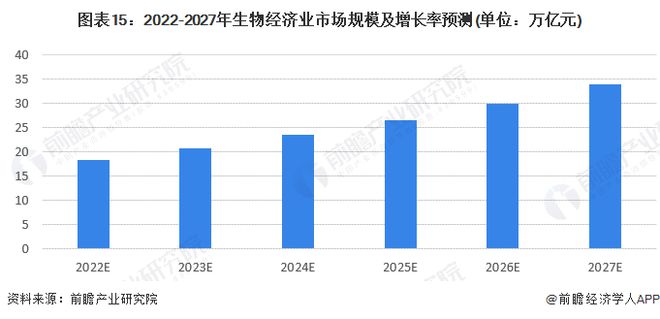 中国工程院院士谭天伟：国家层面有望在近期出台生物技术和生物制造行动计划【附经济前景分析】(图4)