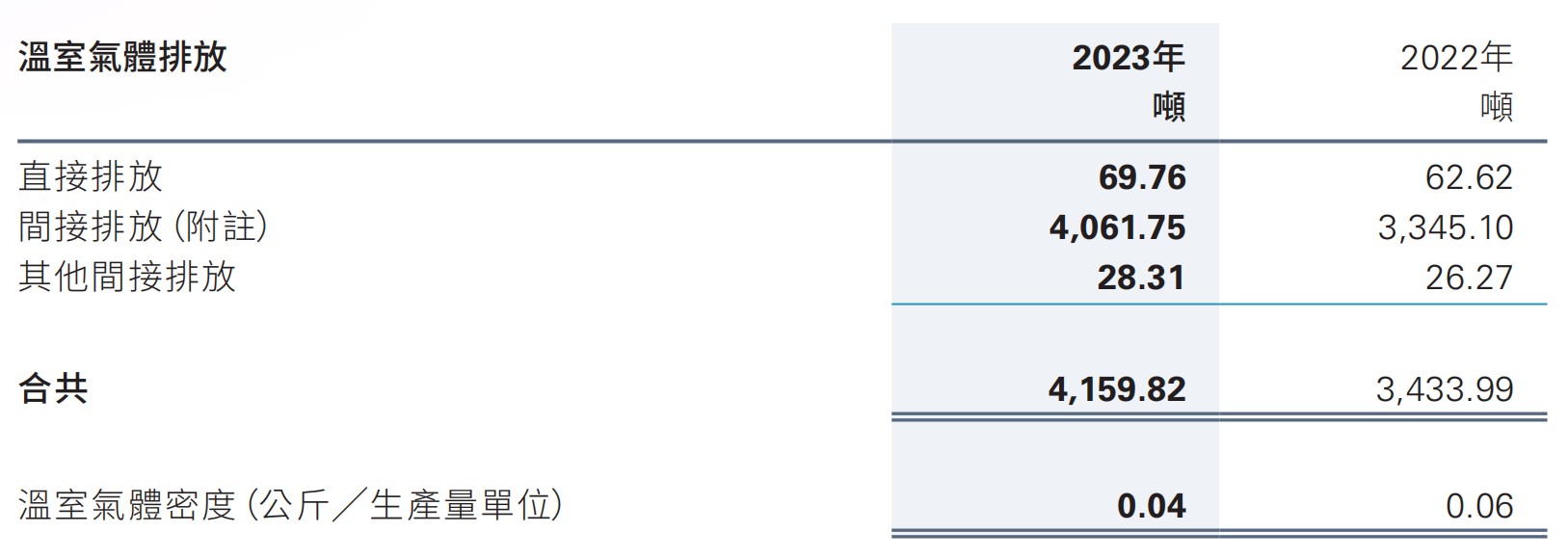 ESG年报解读亿胜生物科技(01061)发布2023年ESG报告温室气体密度同比下降约333%(图1)