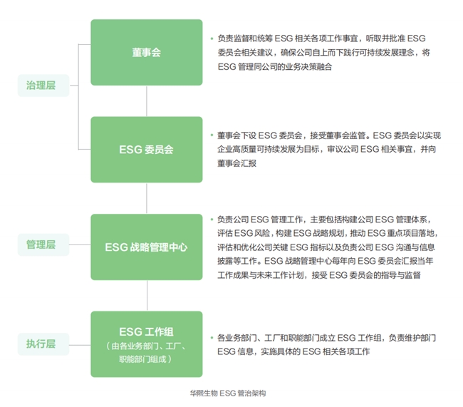 以科技赋能可持续价值华熙生物发布首份《可持续发展报告(图2)