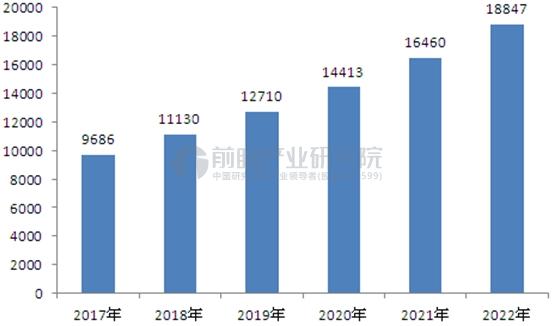 生物技术发展迅速下一个十万亿“风口”产业即将来临(图3)