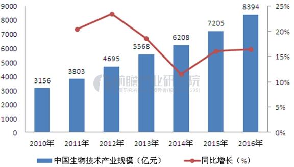 生物技术发展迅速下一个十万亿“风口”产业即将来临(图2)