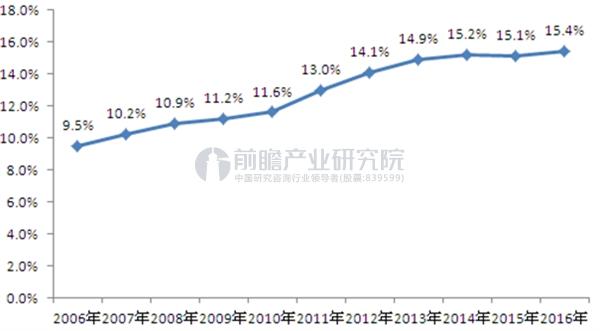 生物技术发展迅速下一个十万亿“风口”产业即将来临(图1)