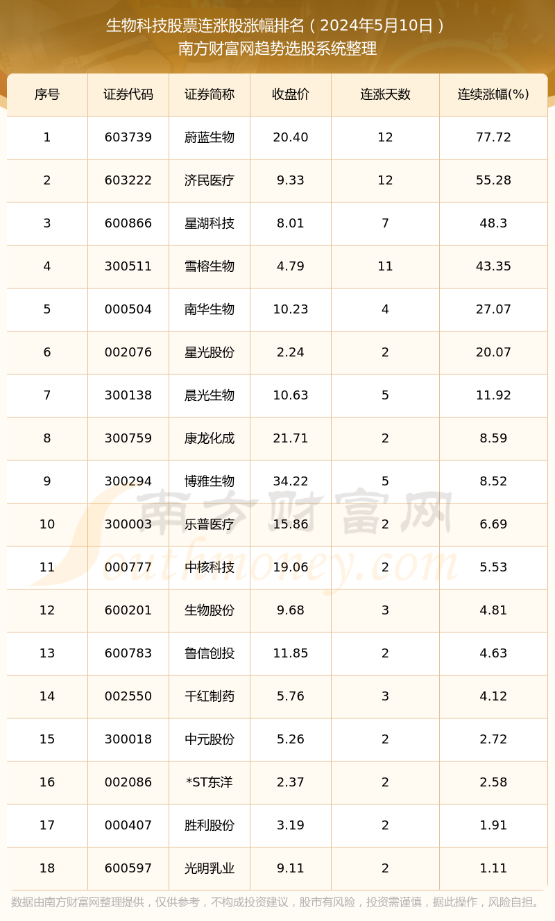 2024年5月10日生物科技股票行情：共有18只个股实现连涨(图1)