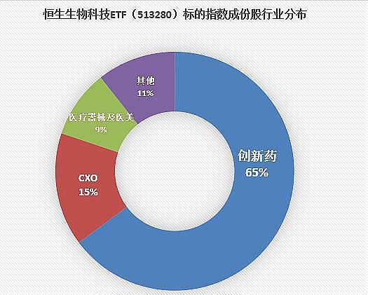 港股CXO早盘强势反弹药明康德、药明生物涨超5%高纯度、低费率恒生生物科技ETF(513280)一度涨超2%近60日吸金超5600万元(图1)