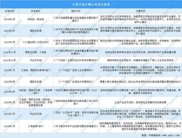 2024年中国合成生物行业市场前景预测研究报告（简版）(图2)