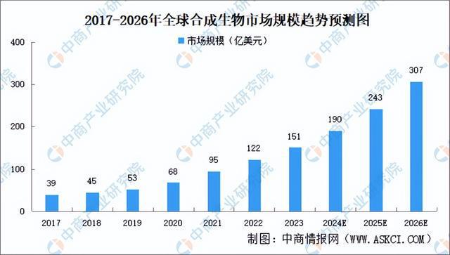 2024年中国合成生物行业市场前景预测研究报告（简版）(图3)