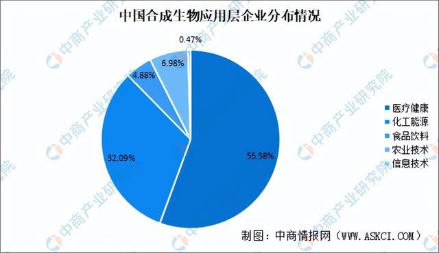 2024年中国合成生物行业市场前景预测研究报告（简版）(图5)