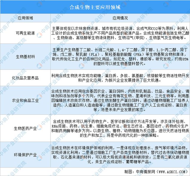 2024年中国合成生物行业市场前景预测研究报告（简版）(图1)