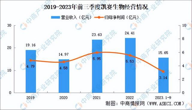 2024年中国合成生物行业市场前景预测研究报告（简版）(图11)