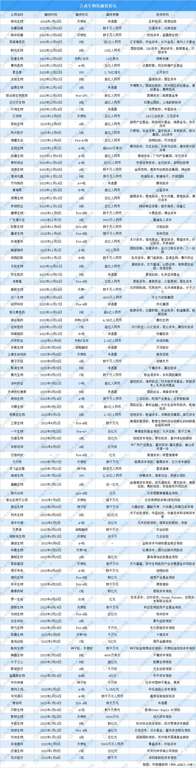 2024年中国合成生物行业市场前景预测研究报告（简版）(图6)