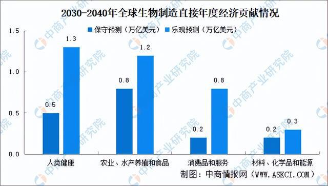 2024年中国合成生物行业市场前景预测研究报告（简版）(图15)