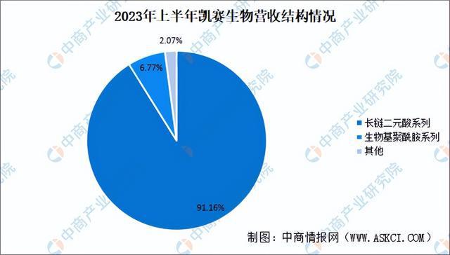 2024年中国合成生物行业市场前景预测研究报告（简版）(图12)