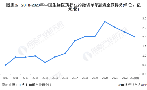 【投资视角】2023年中国生物医药行业投融资现状及兼并重组分析行业投融资放缓(图2)